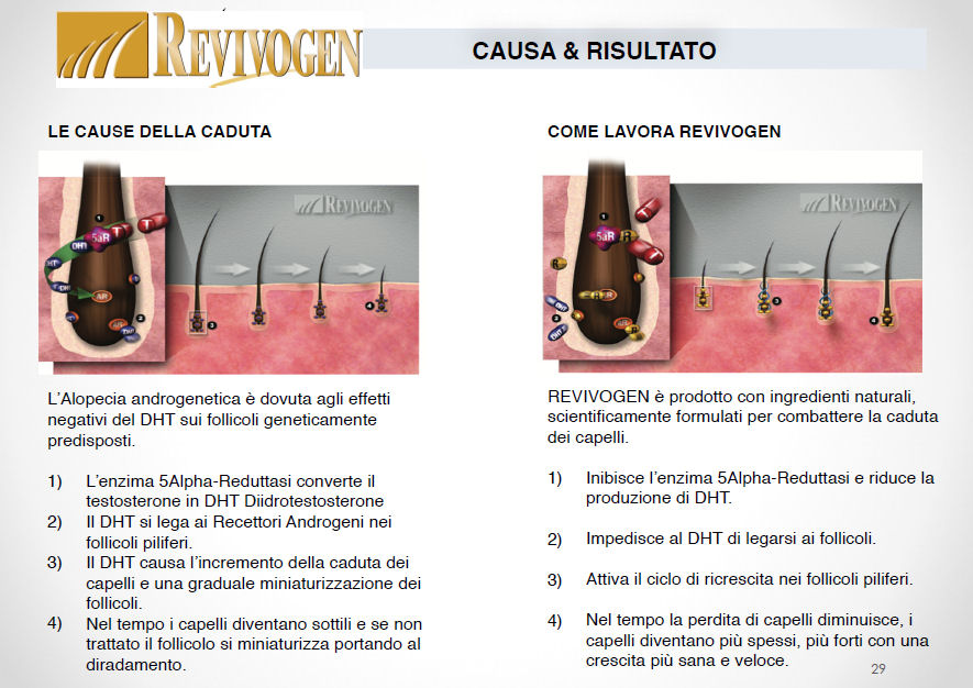 Revivogen Introductory Pack Kit anticaduta capelli