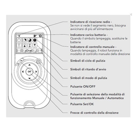 Dolphin Trasformatore Maytronics 9995671+99954226 - Kit trasformatore + telecomando digitali per robot Dolphin